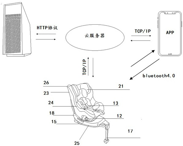 A kind of intelligent control method of car child safety seat