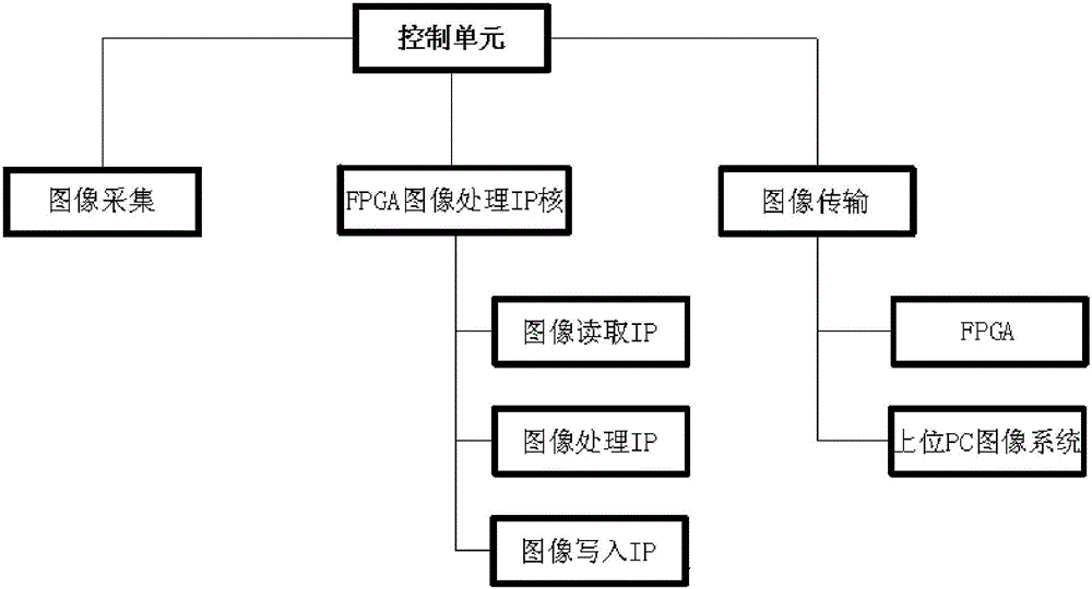 Embedded image processing system and method based on SoC FPGA