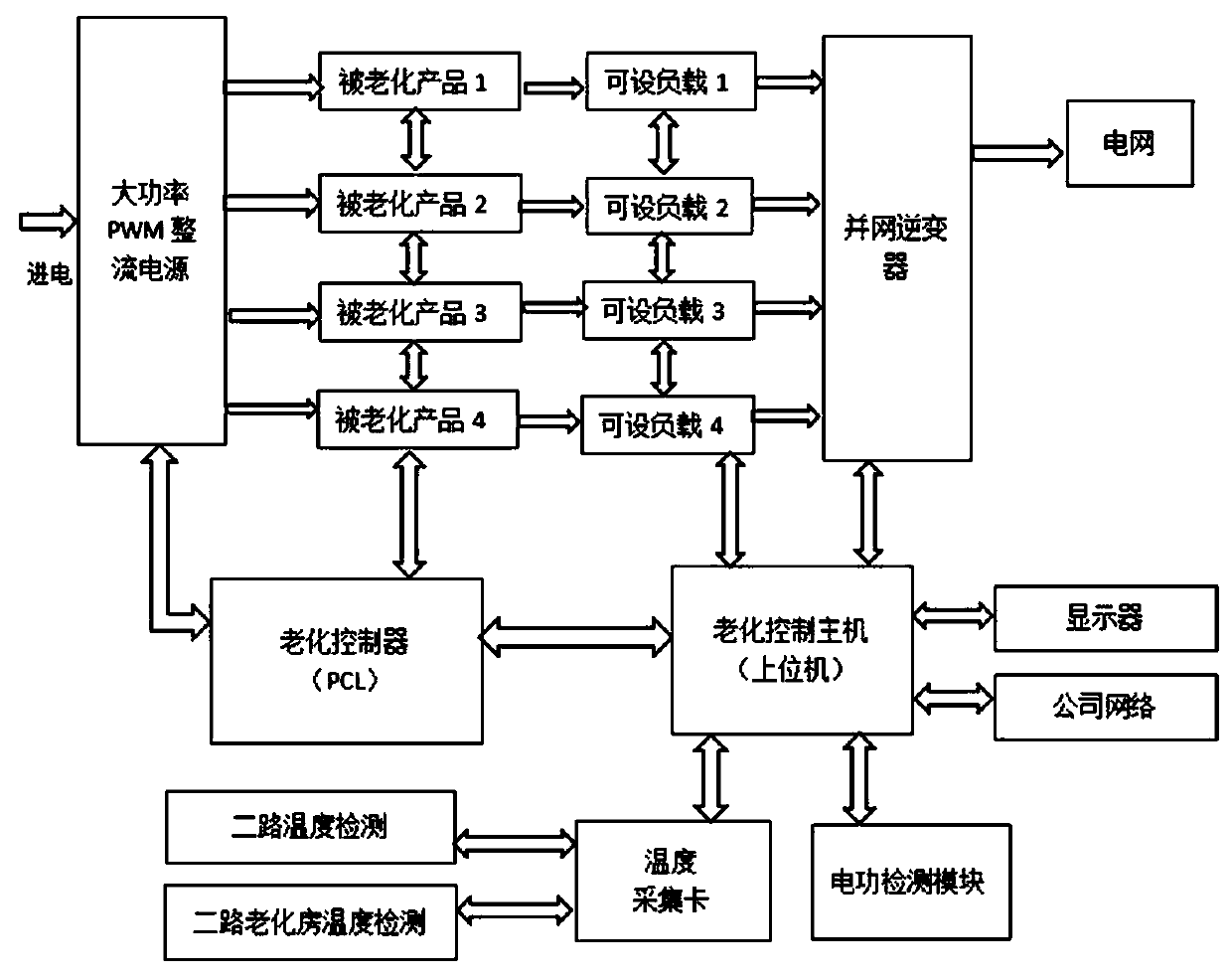 New energy automobile motor controller aging equipment