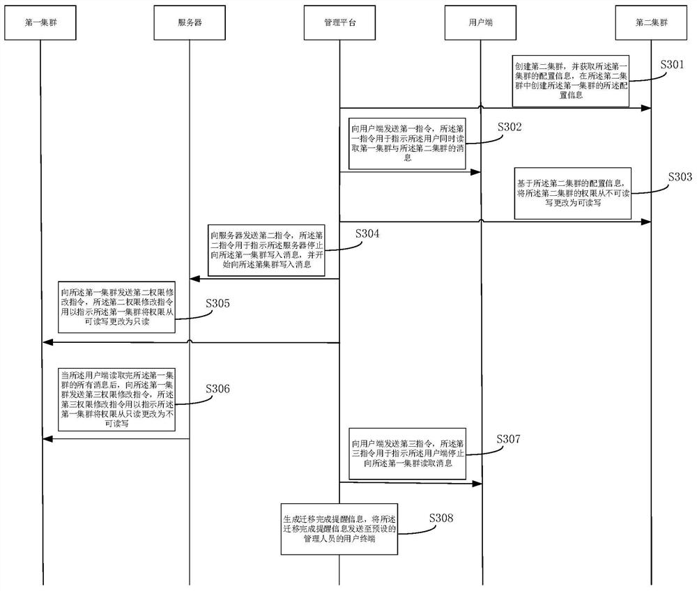 Cluster migration method and device and storage medium