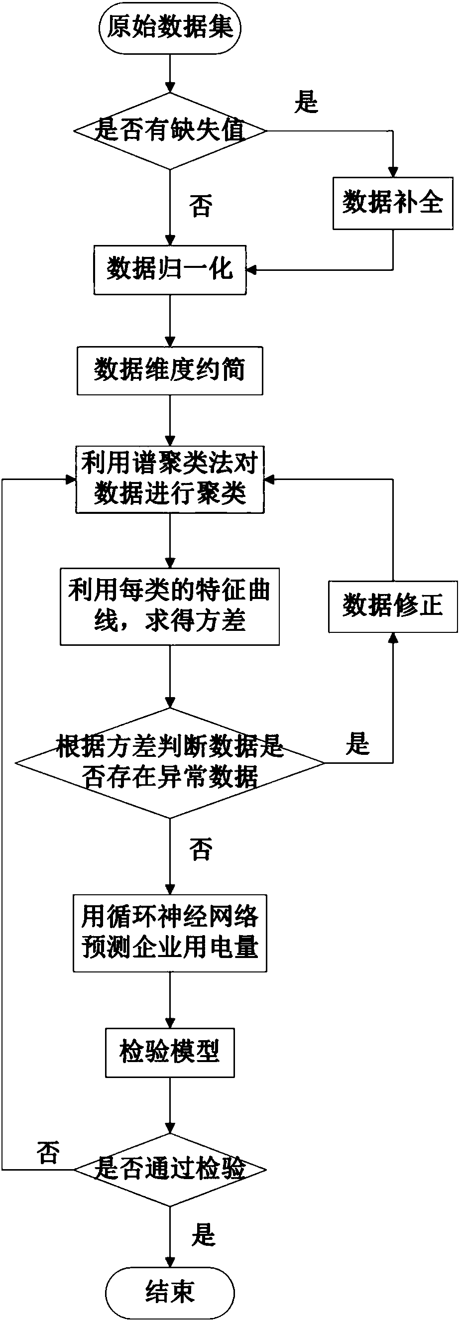 Enterprise electricity consumption analysis and prediction method based on data mining