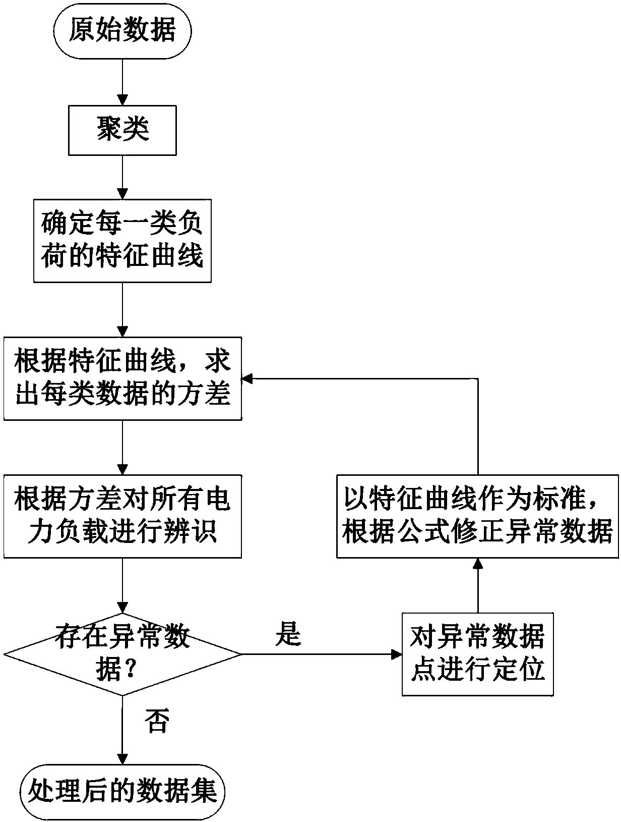 Enterprise electricity consumption analysis and prediction method based on data mining