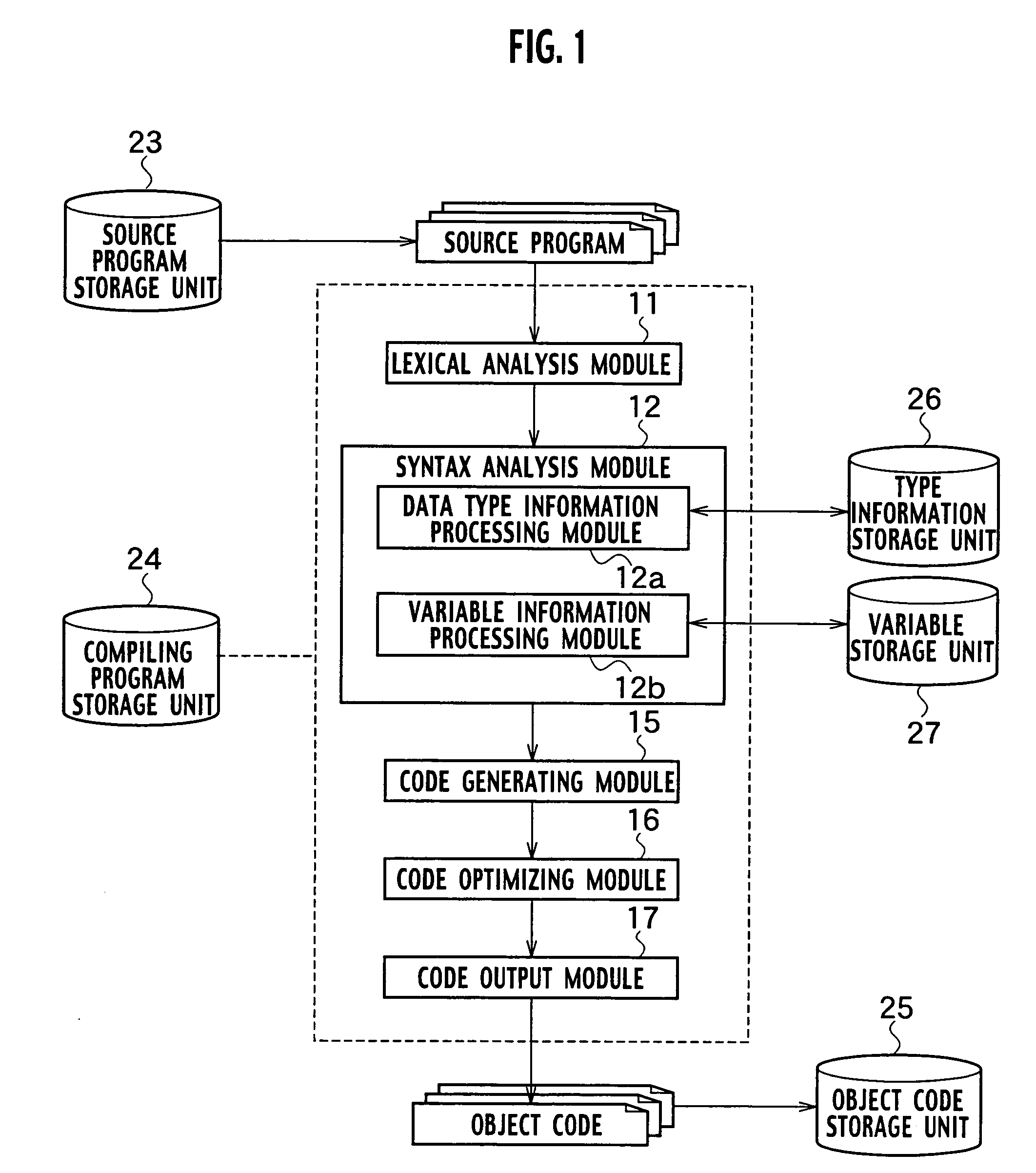 System for compiling source programs into machine language programs, a computer implemented method for the compiling and a computer program product for the compiling within the computer system