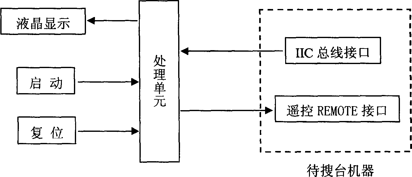 Out-hung type method and device for controlling TV set to search programmes