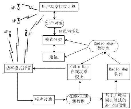 Bayes Regression-based Radio Map correction method in WiFi (wireless fidelity) indoor location