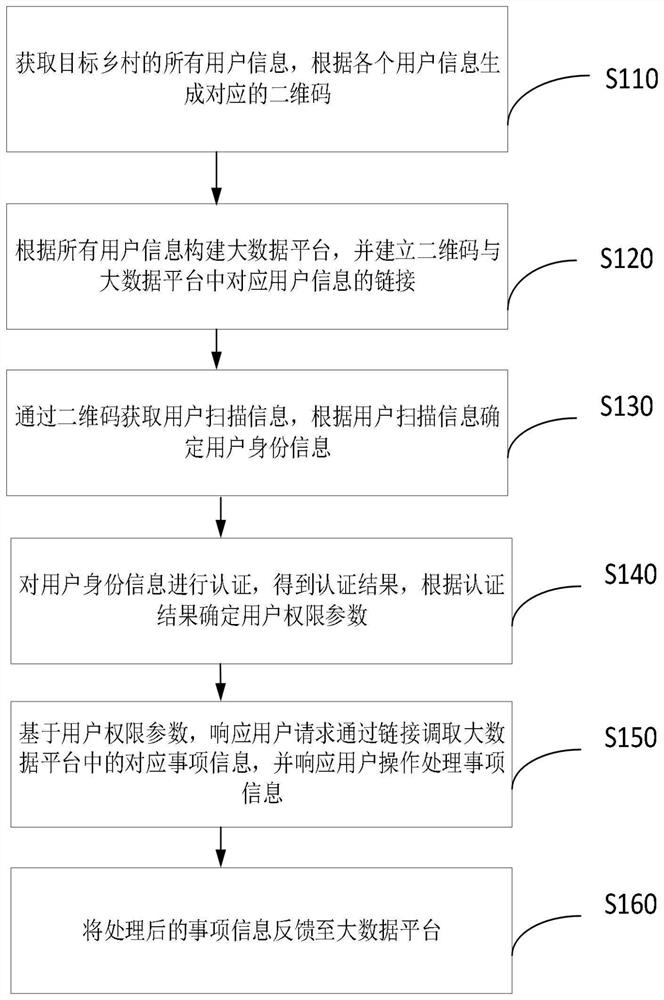 Digital management method and system based on intelligent rural comprehensive treatment