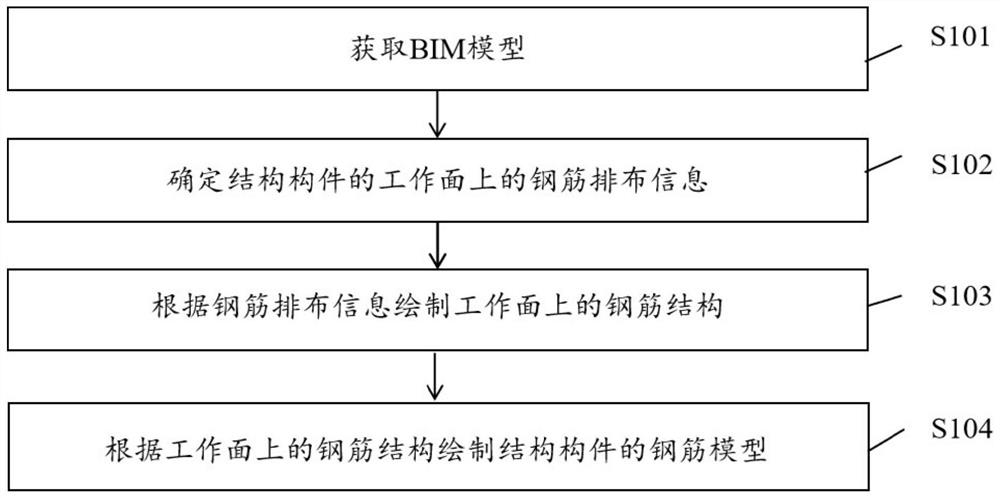 Steel bar modeling method and device based on a BIM model and computer equipment