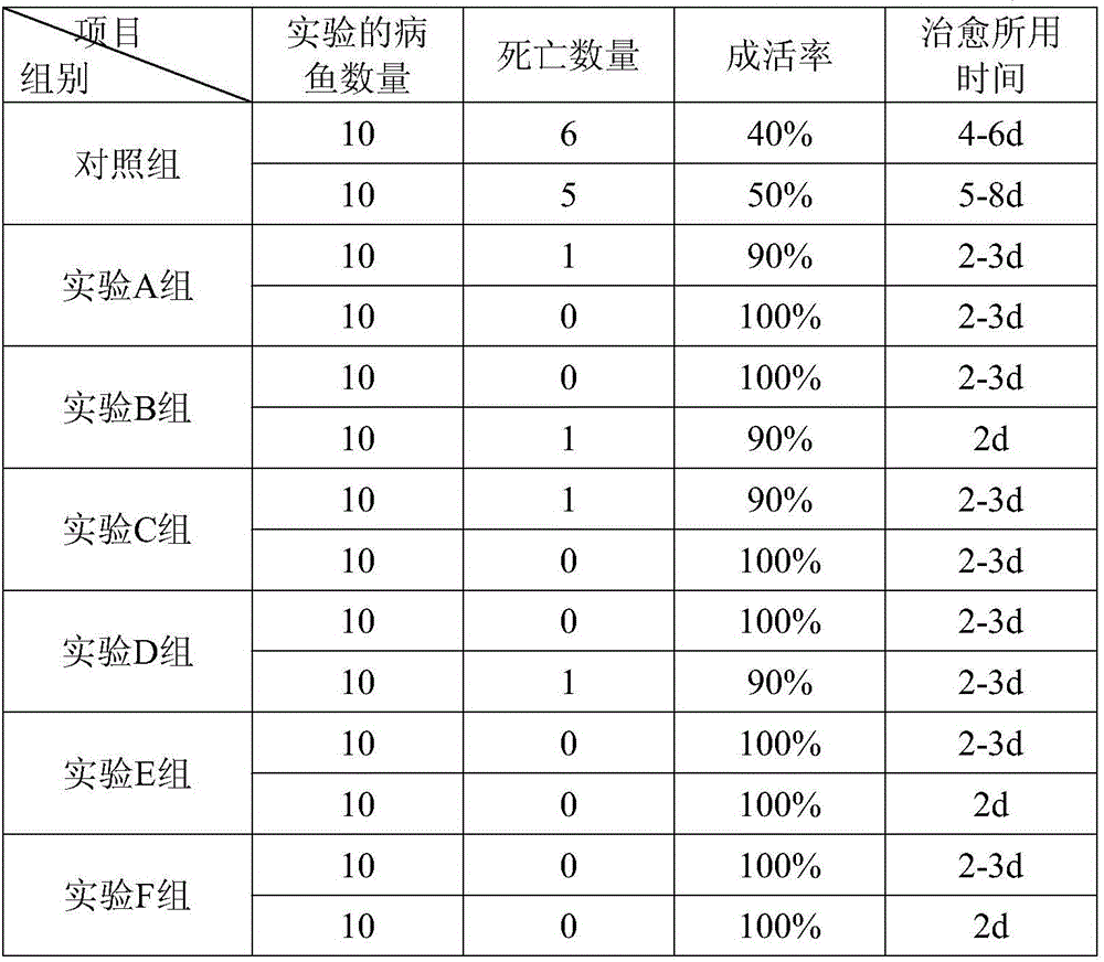 Feed additive for treating bacterial red skin disease of tilapia mossambica and preparation method therefor