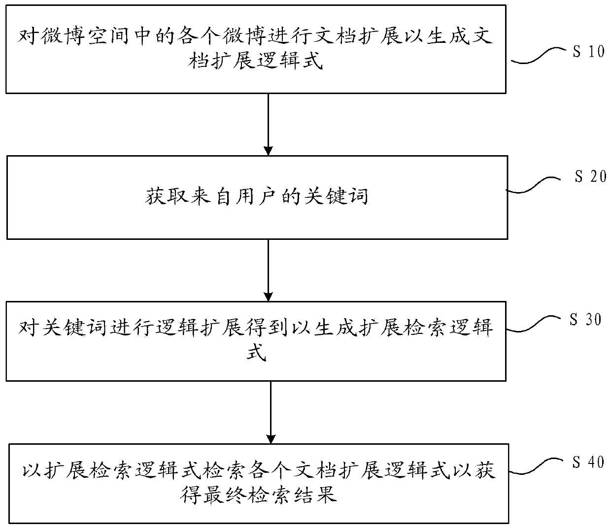 Microblog real-time retrieval method and device