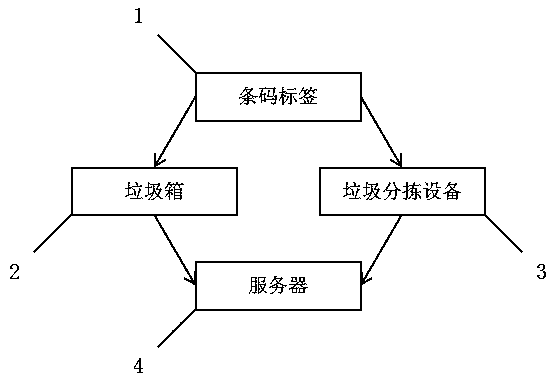 Source tracing system and method for sorted garbage