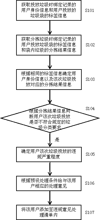 Source tracing system and method for sorted garbage