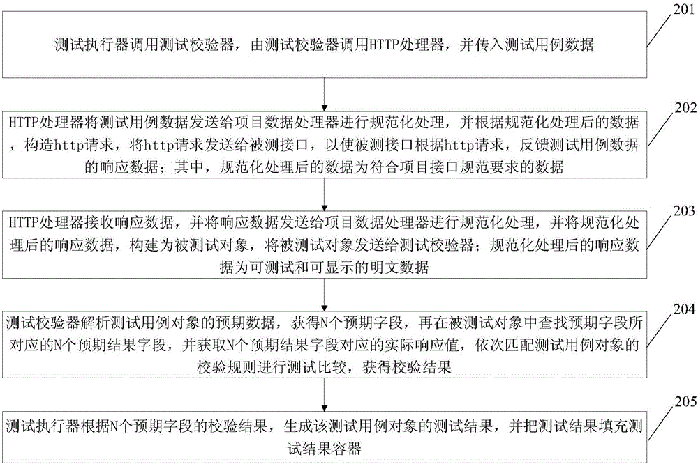 Automatic test method and automatic test system on basis of WEB interfaces