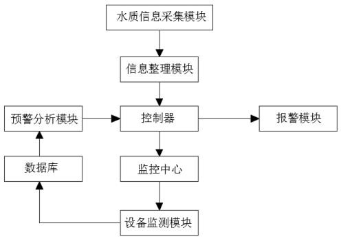 Monitoring and early warning method and system based on full-spectrum water quality analyzer