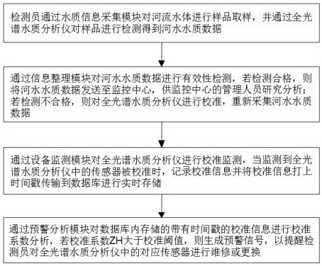 Monitoring and early warning method and system based on full-spectrum water quality analyzer