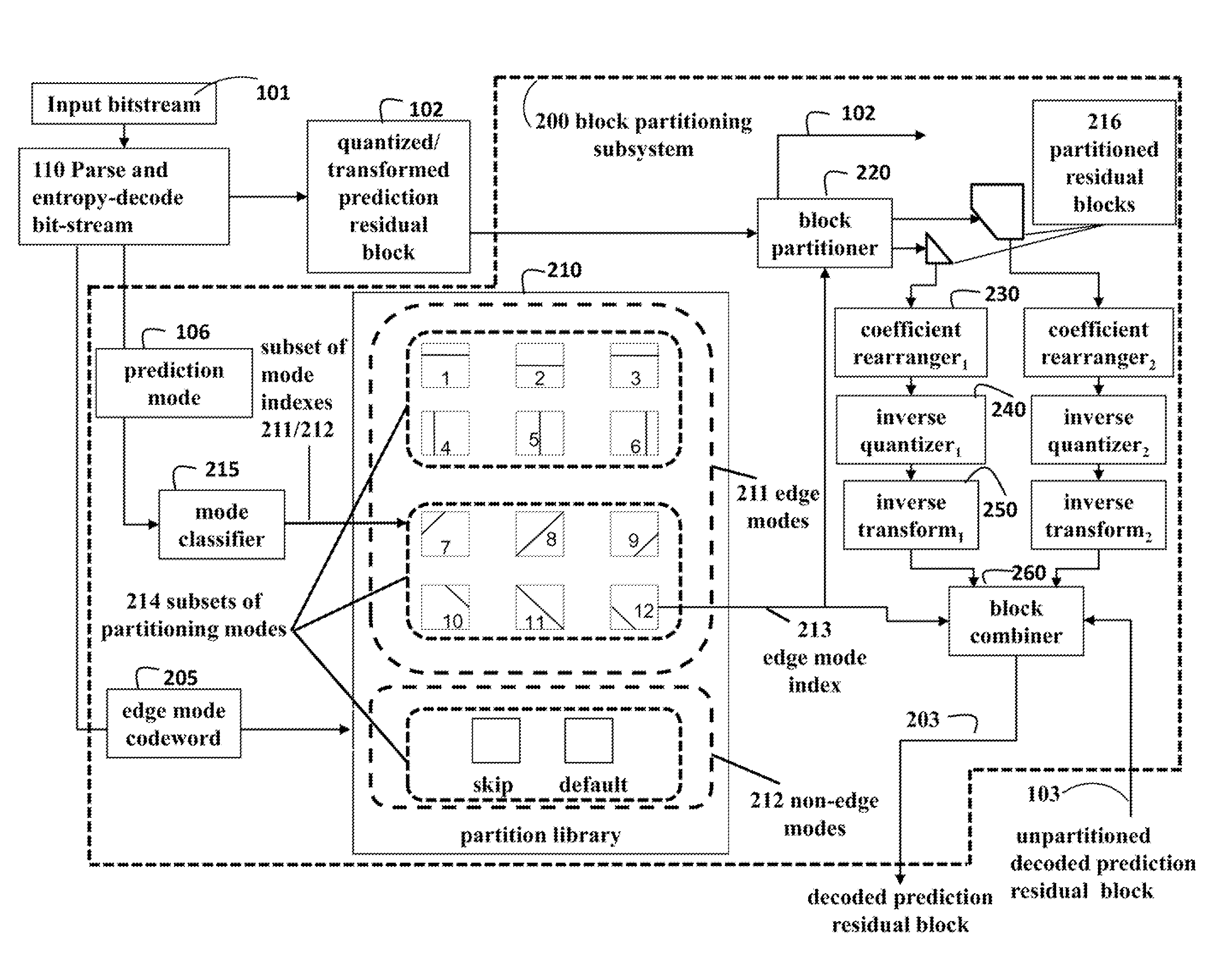 Method for Video Coding Using Blocks Partitioned According to Edge Orientations