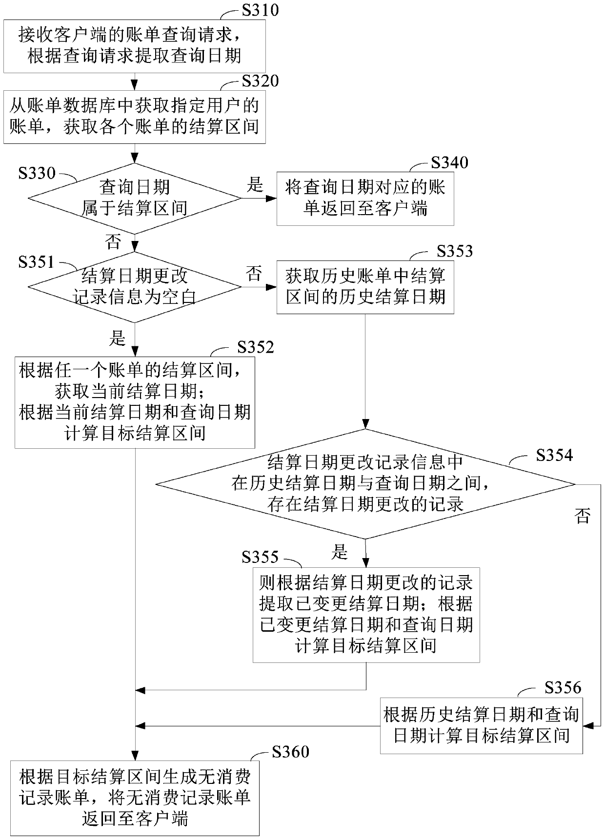 Bill processing method and system, computer equipment and storage medium