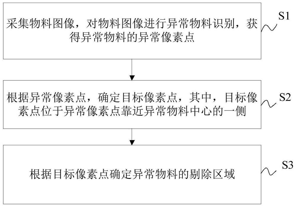 Determination method and device for abnormal material removal area and material sorting method and equipment