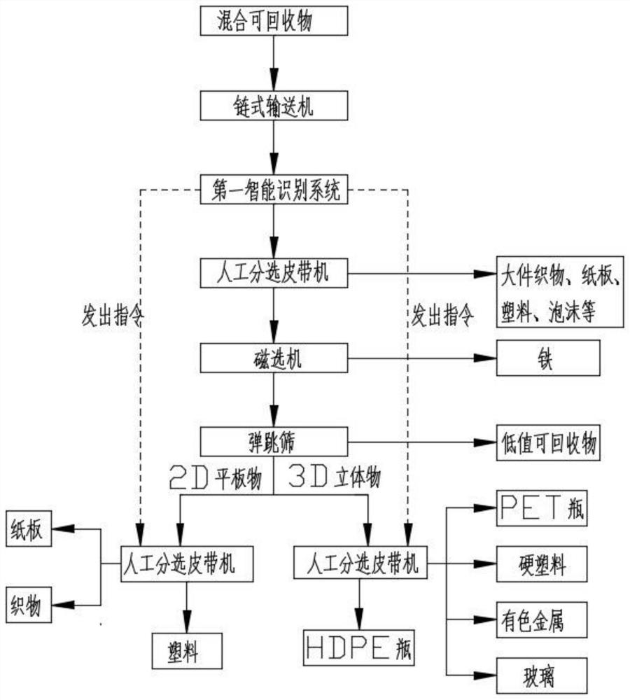 Automatic and efficient recyclable material classification recycling system and treatment process thereof