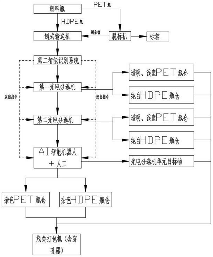 Automatic and efficient recyclable material classification recycling system and treatment process thereof