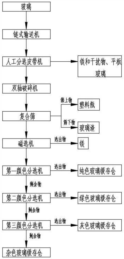 Automatic and efficient recyclable material classification recycling system and treatment process thereof