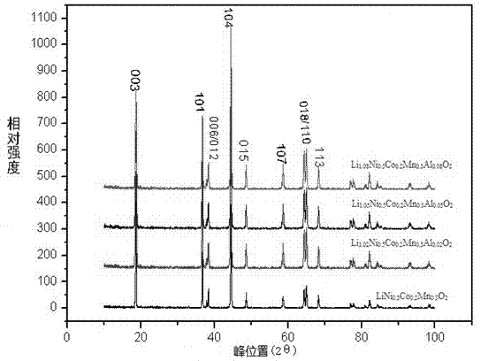 Constant high temperature circulation NCM 523 (nickel cobalt manganese acid lithium) ternary material and preparation method thereof