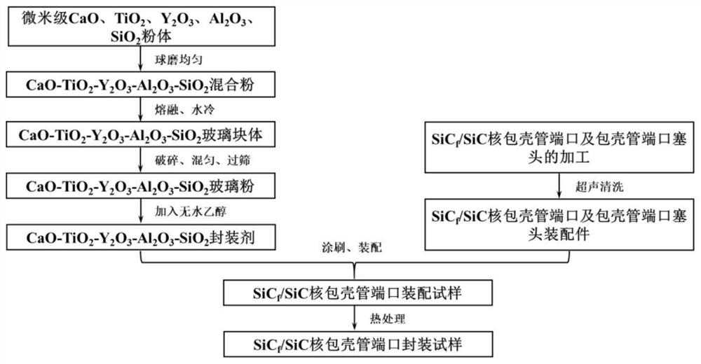 Ca-Ti-Y-Al-Si-O microcrystalline glass brazing filler metal and glass packaging method for nuclear cladding tube port