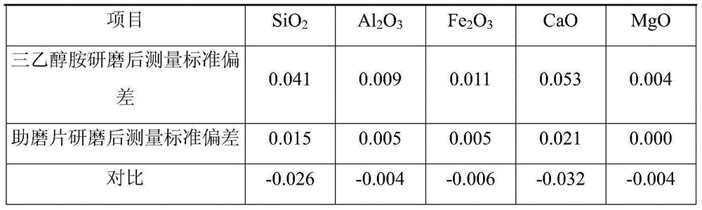 Grinding aid sheet for fluorescence analysis and preparation method thereof