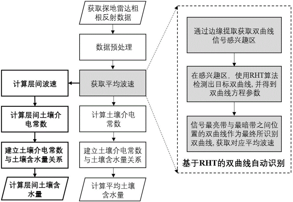 Method for estimating average soil water content and interlayer soil water content