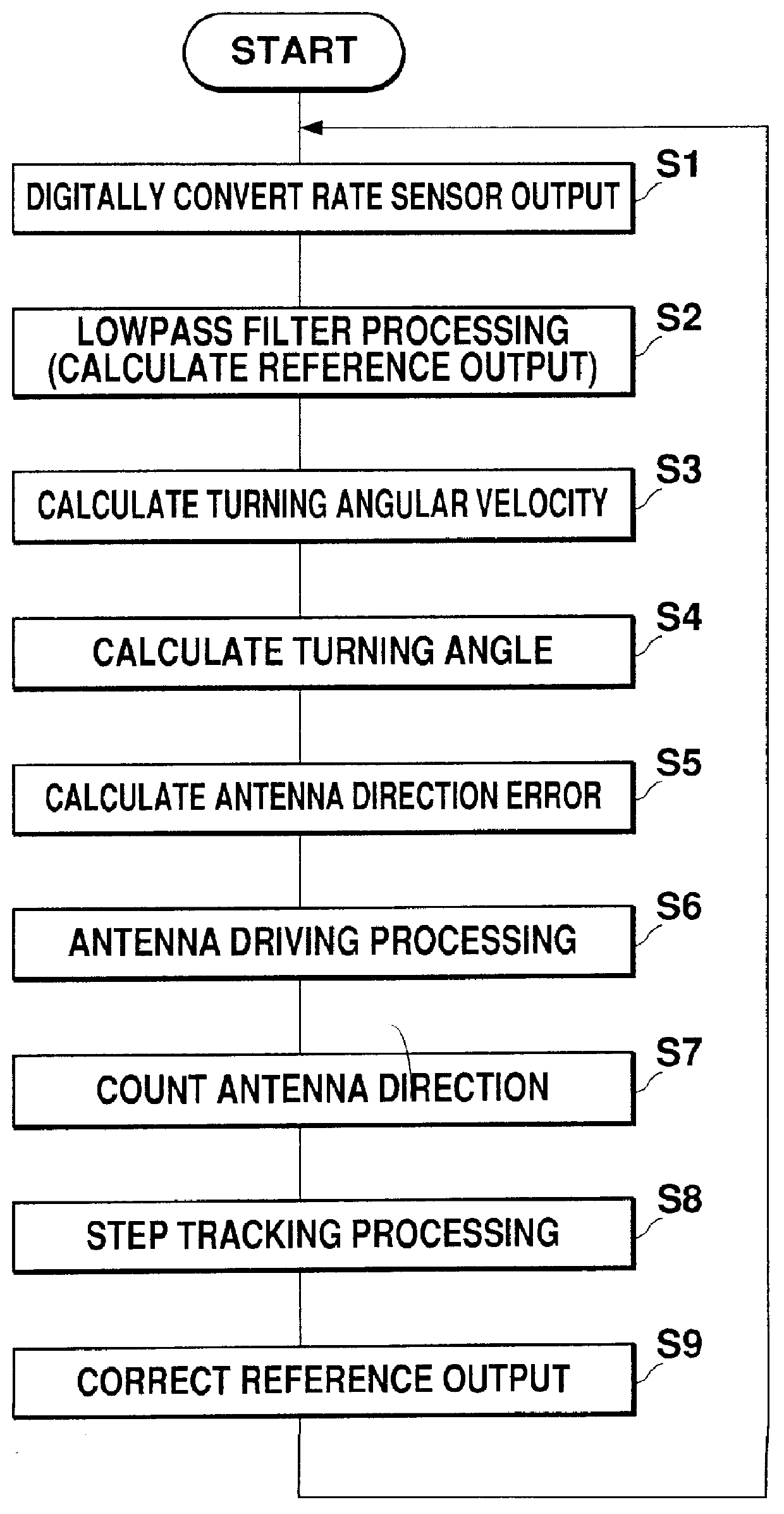 Antenna controller