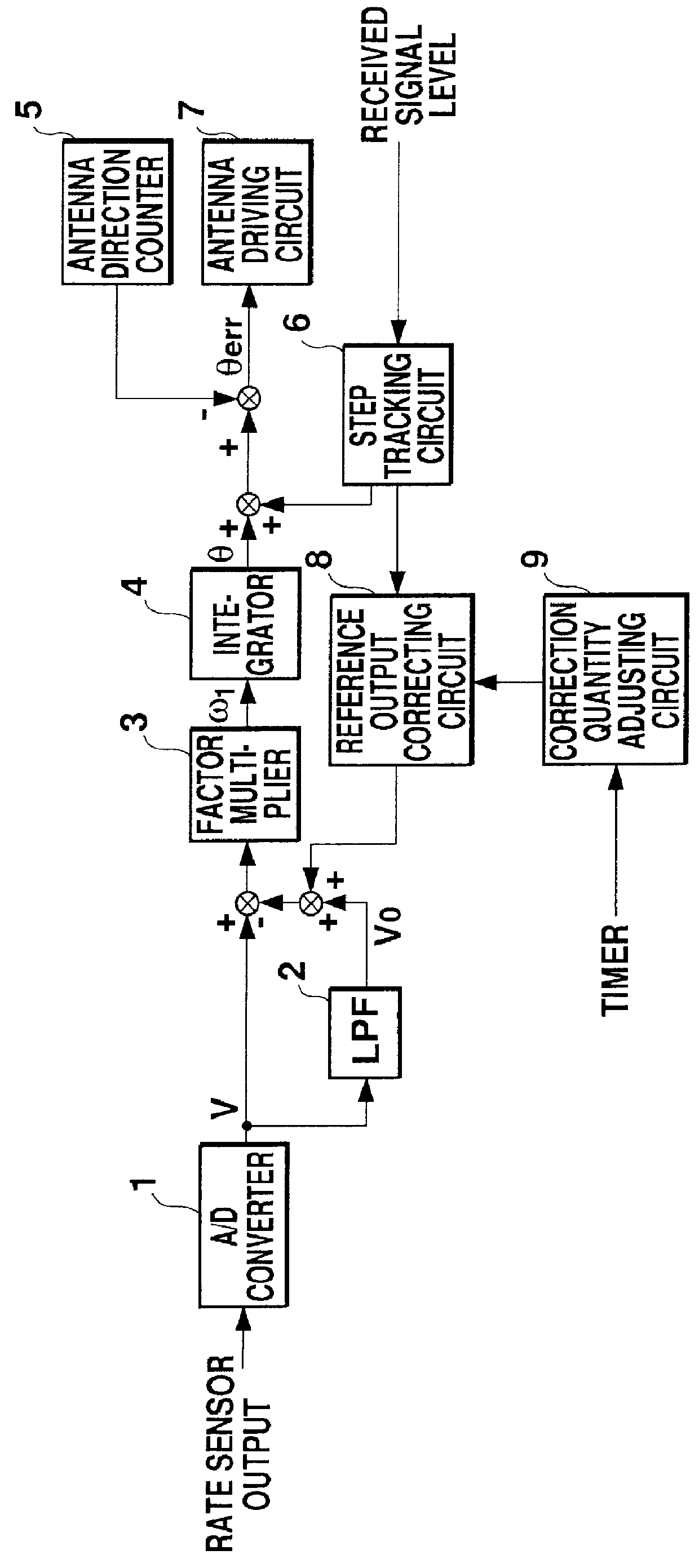 Antenna controller