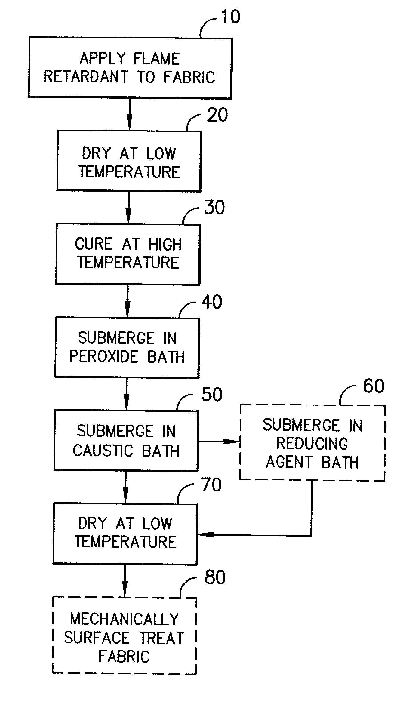 Flame resistant fabrics having a high synthetic content and process for making