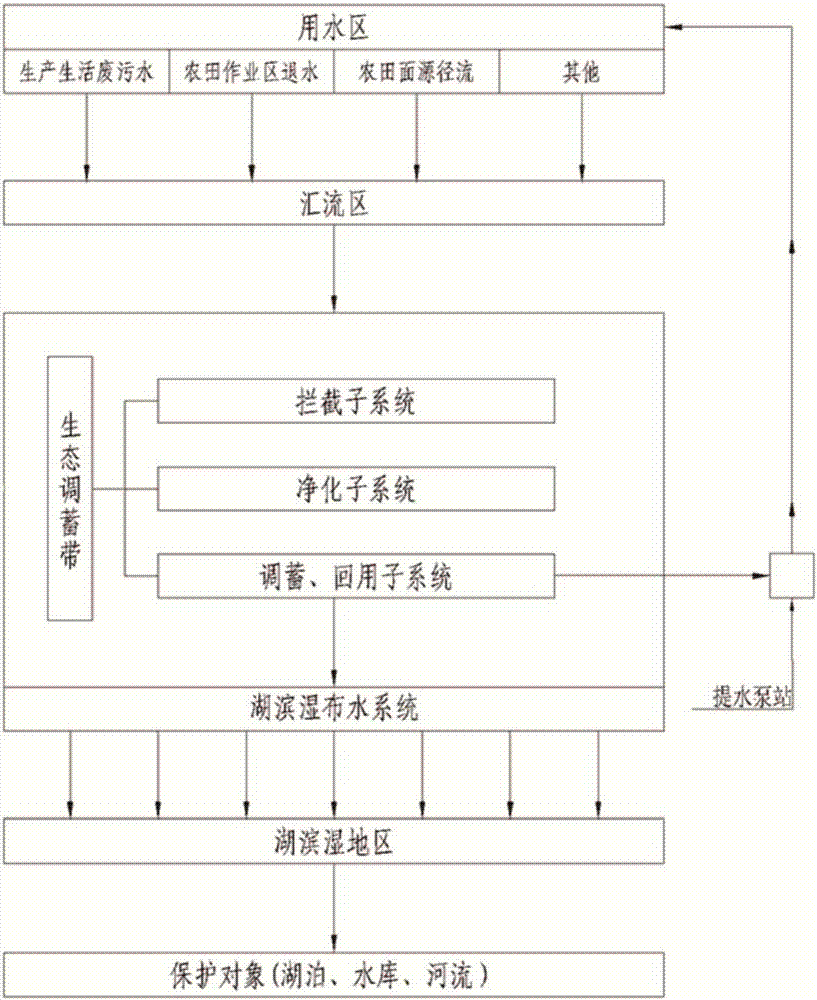 Lake-entering river channel water purifying and water resource recycling system