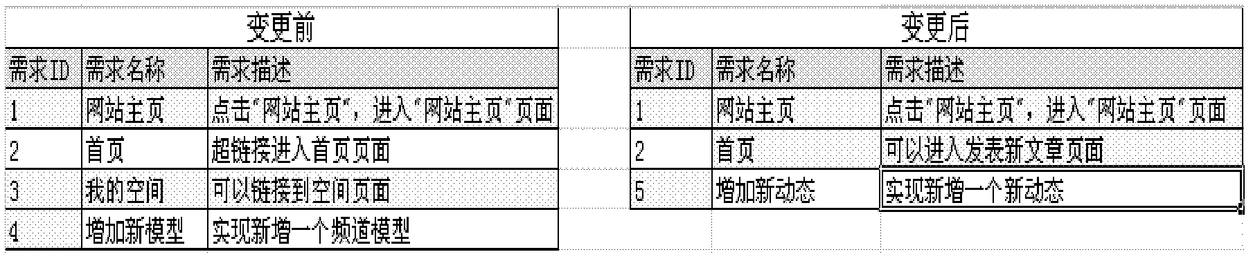 Method and system for controlling changing of software project test requirements