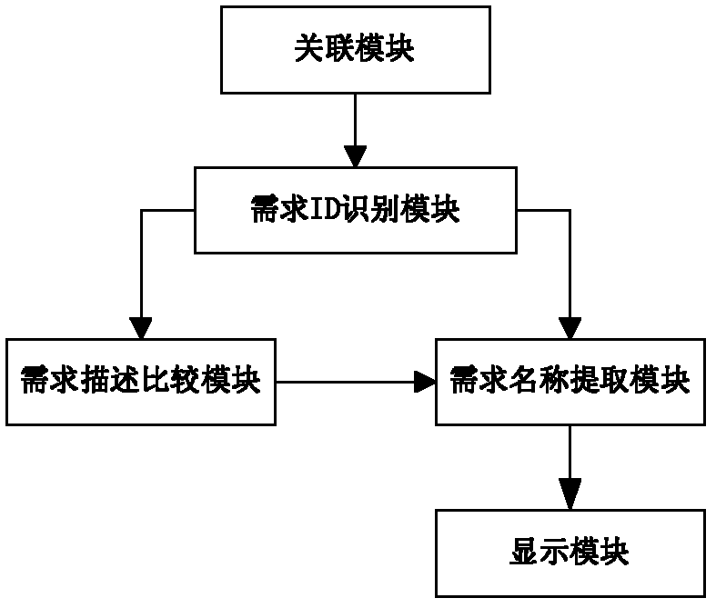 Method and system for controlling changing of software project test requirements