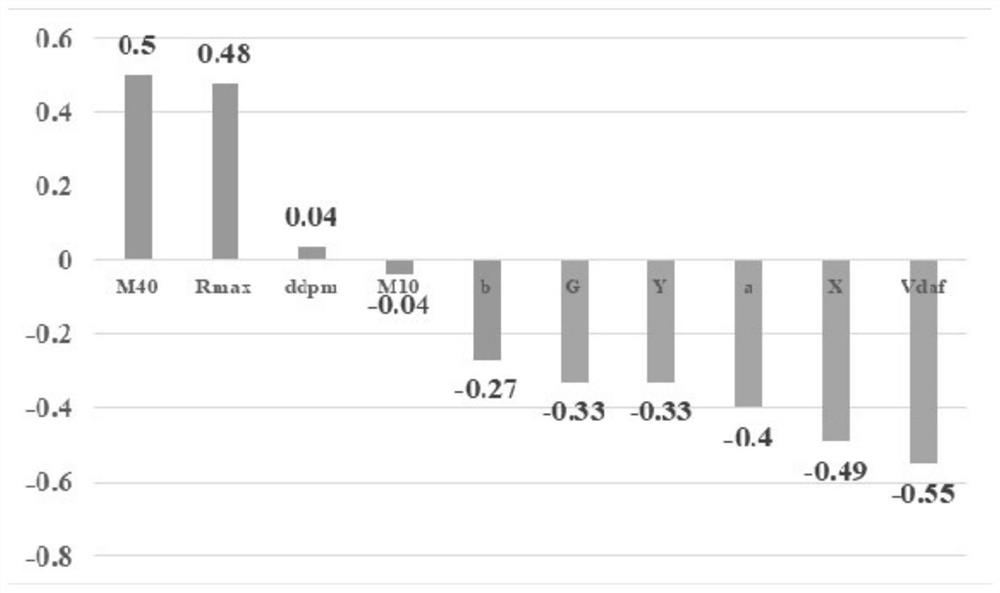 A kind of coking method for improving the lump degree of tamping coke and tamping coke prepared by the method