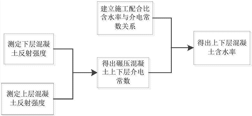 Nondestructive measurement method for water content of roller-compacted concrete