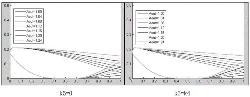 An Efficient Catheter Design Method