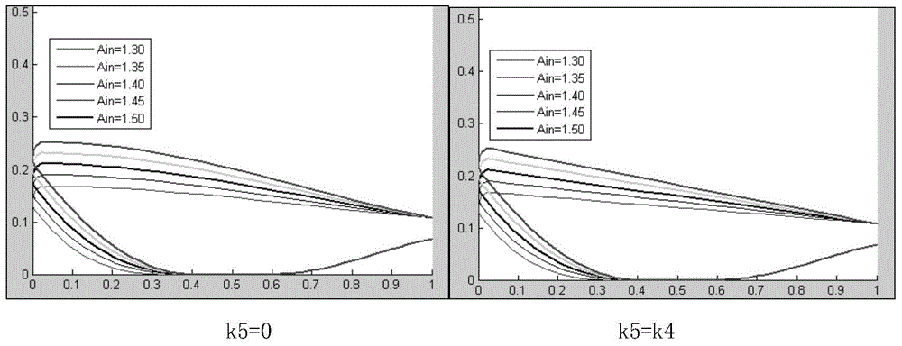 An Efficient Catheter Design Method