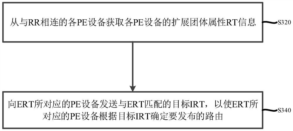 Route publishing method and device