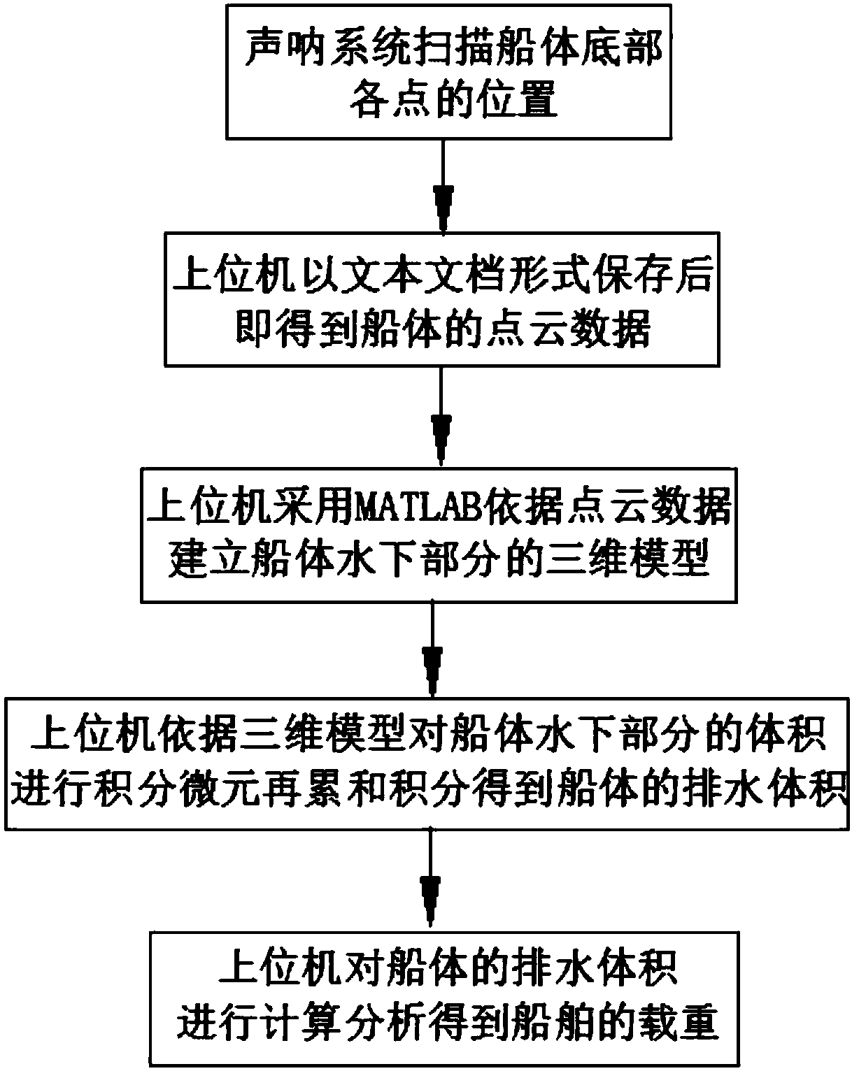 A method of heavy measurement of ship loading based on the sonar system