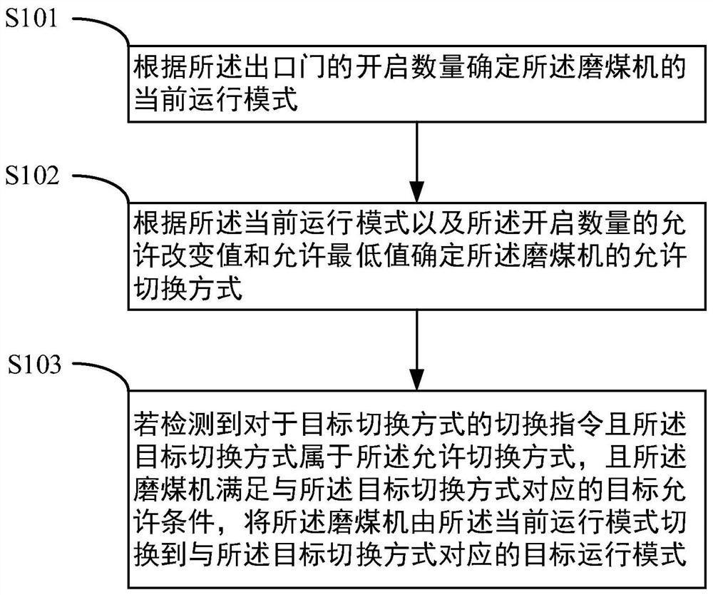 Control method and device for pulverizing system