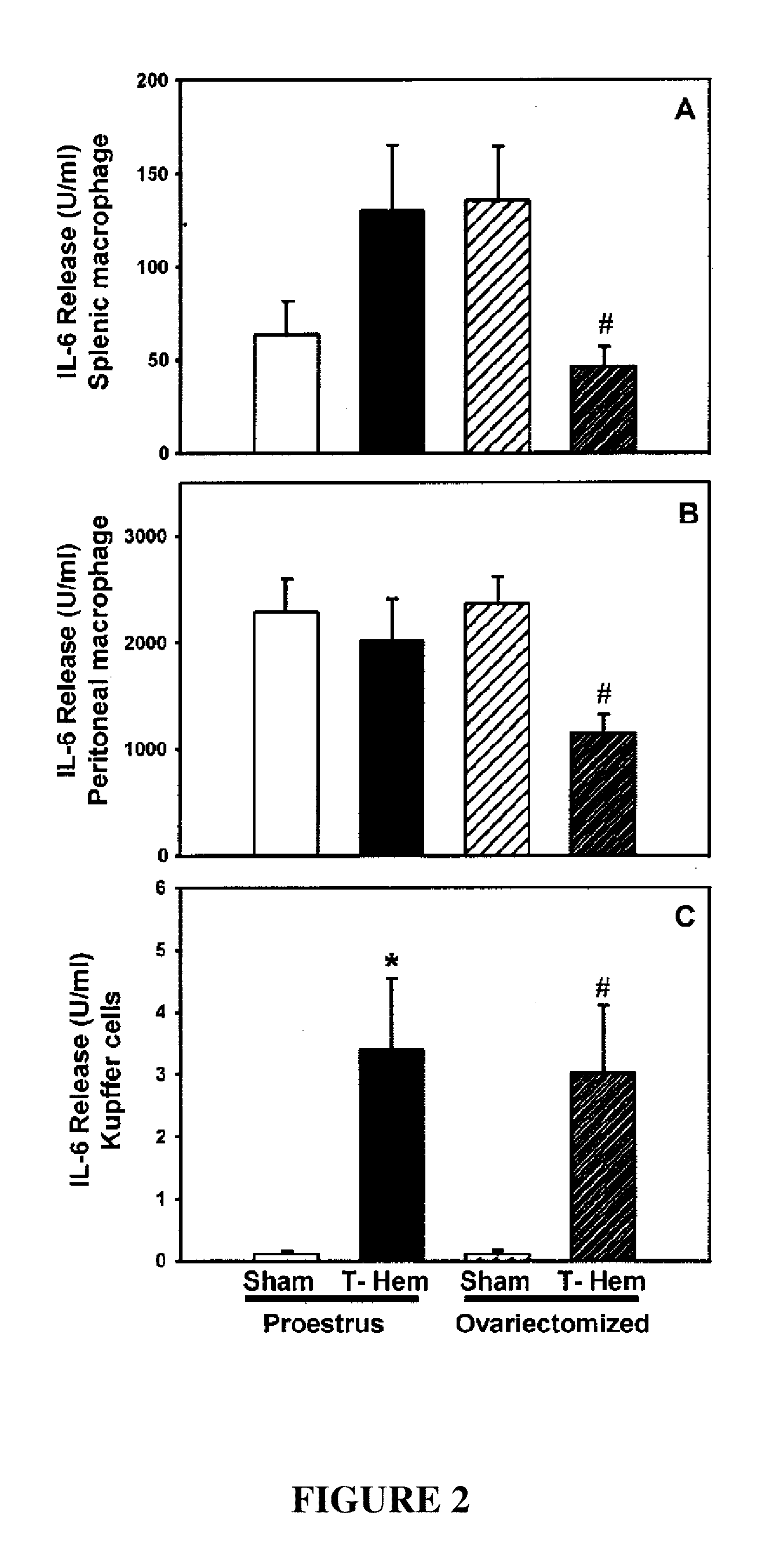 Methods And Compositions For Treating Trauma-Hemorrhage Using Estrogen And Derivatives Thereof