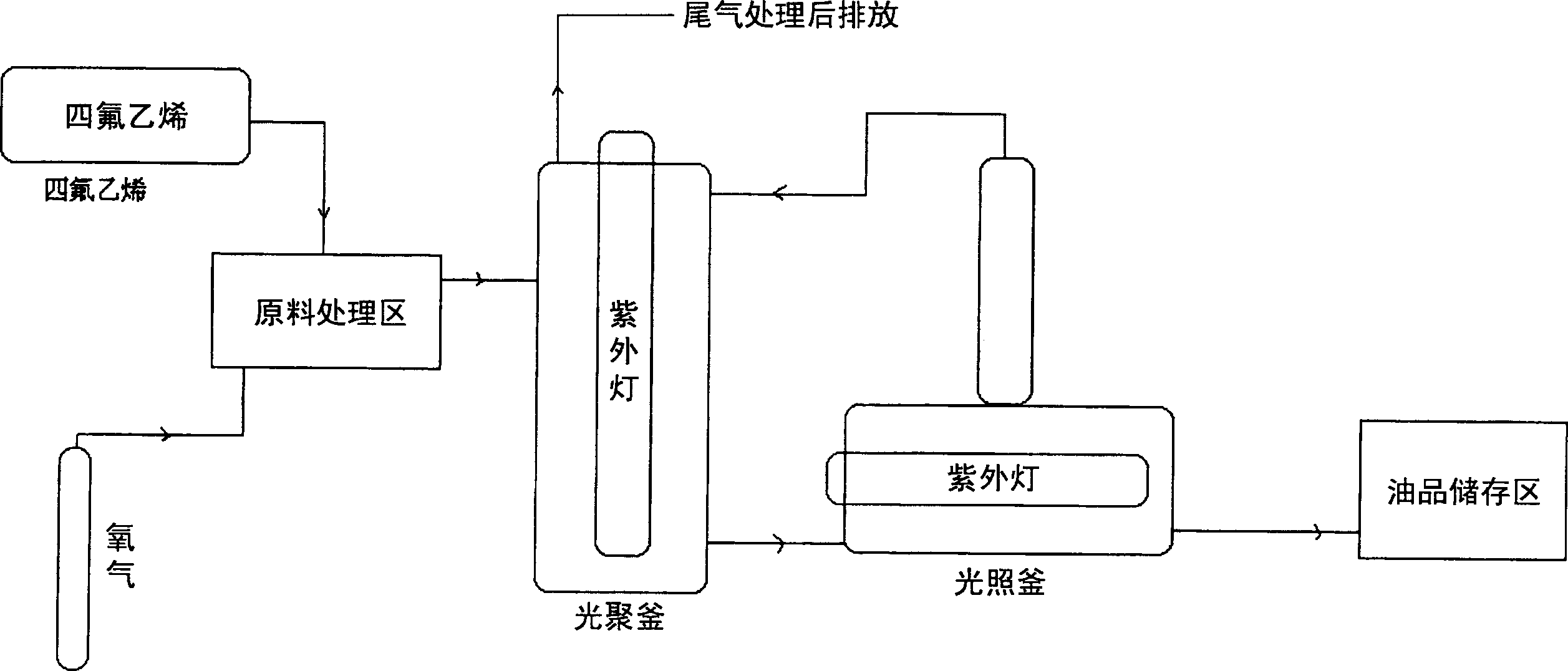 Process and apparatus for continuous photooxidation preparing polyperfluoromethylethyl ether oil