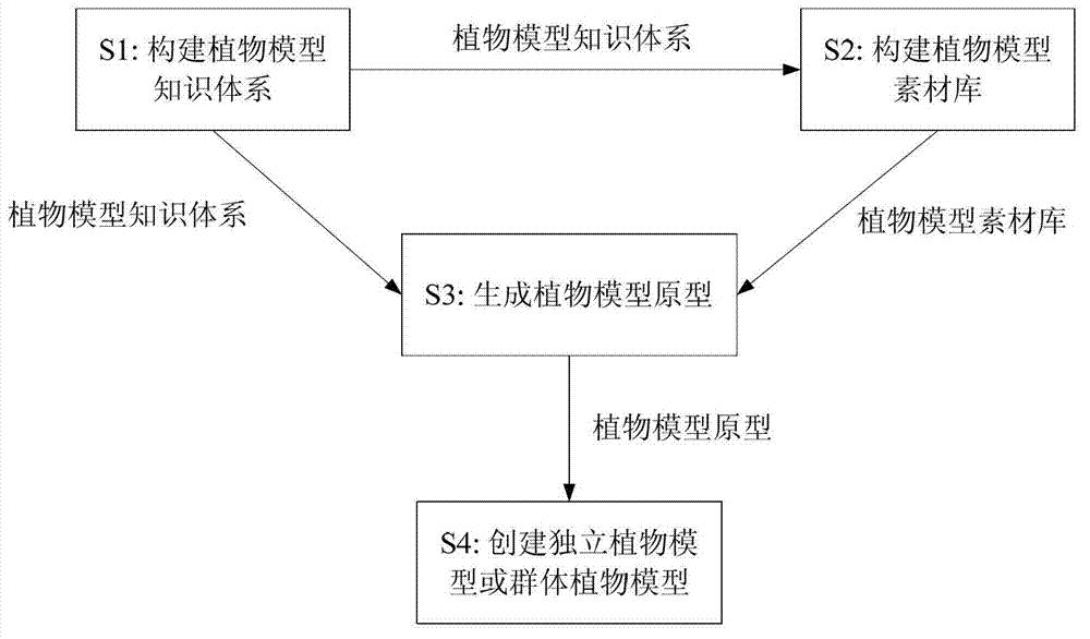 Quick modeling method for separable plants