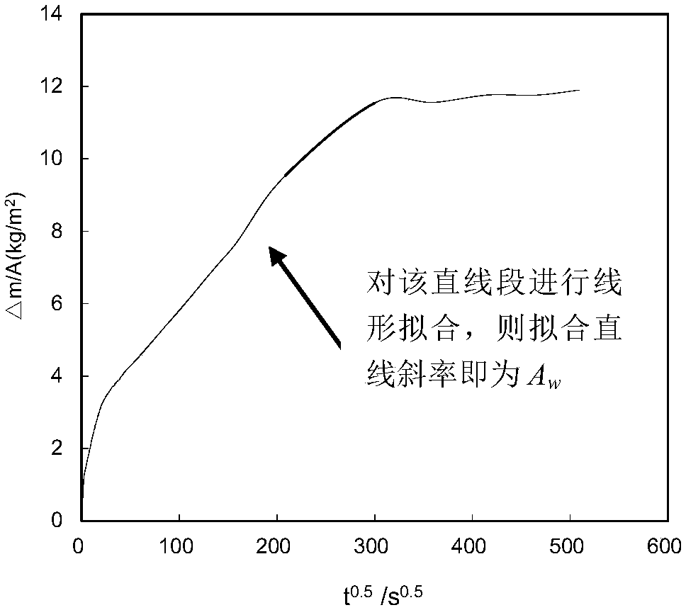 Automatic capillary water absorption measuring device and method for building porous material