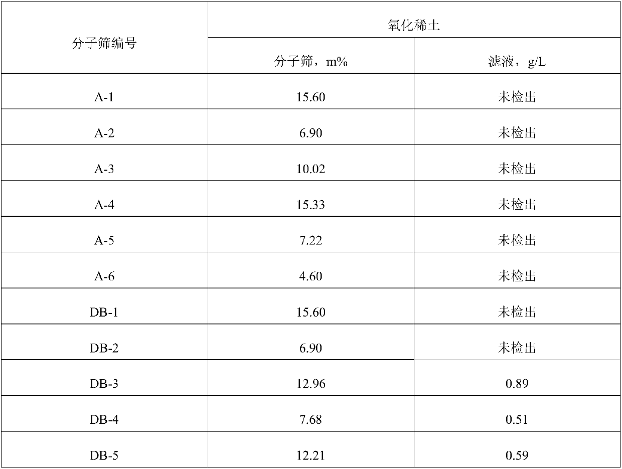 Preparation method of magnesium salt precipitation modified Y-type molecular sieve