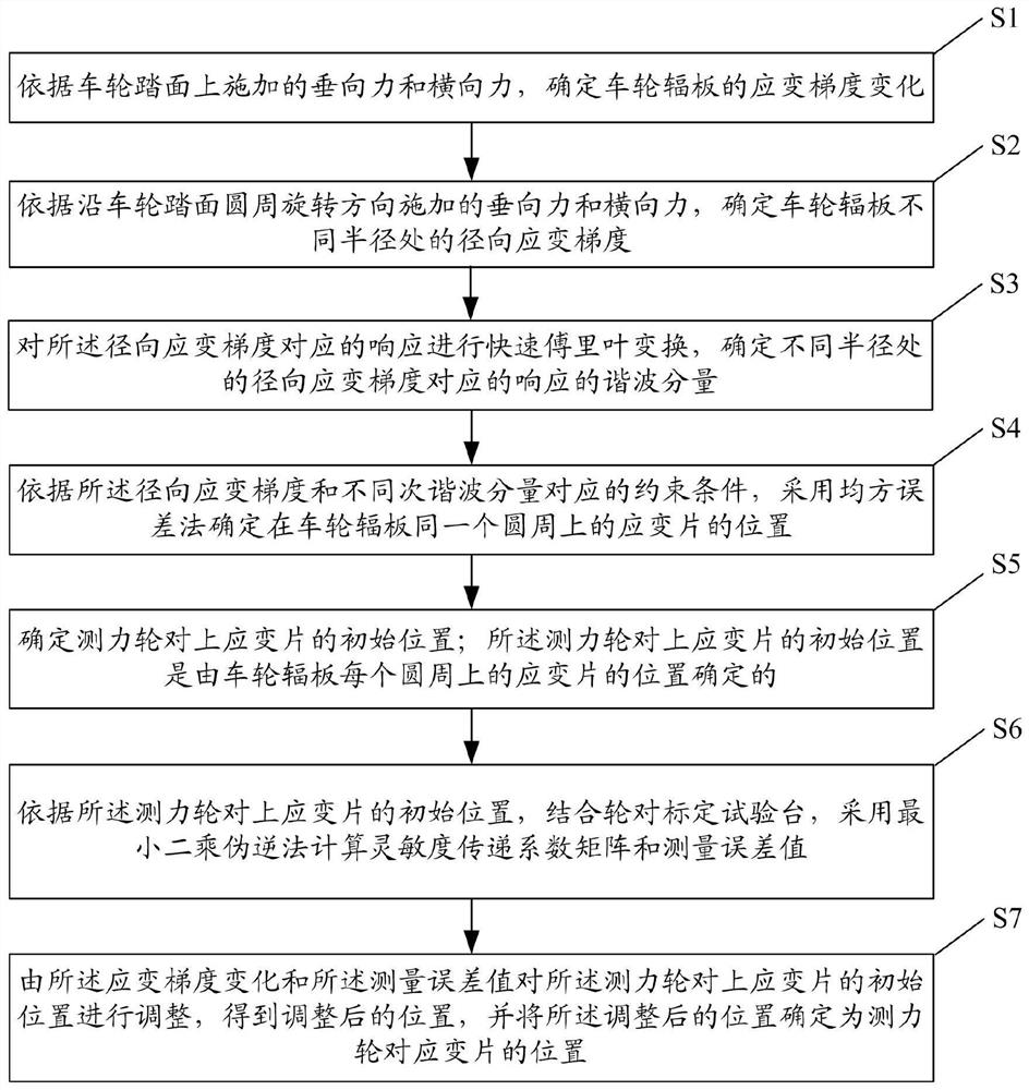 A method and system for determining the position of a force measuring wheel pair strain gauge