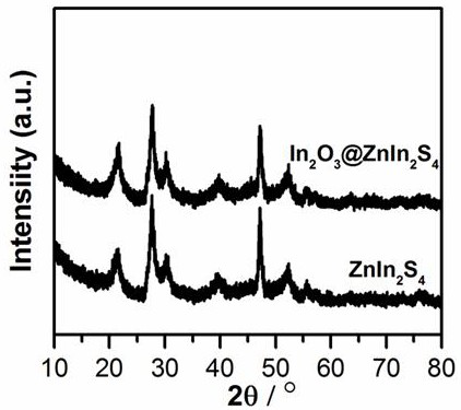 A method and application of in situ heterostructure construction based on indium zinc sulfide nanosheets