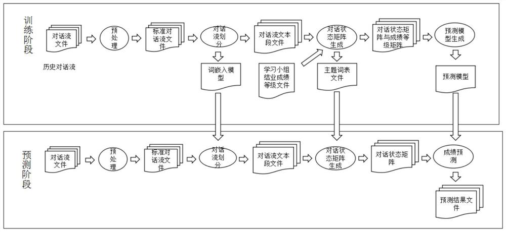 A Grade Prediction Method Based on Learning Community Dialogue Flow