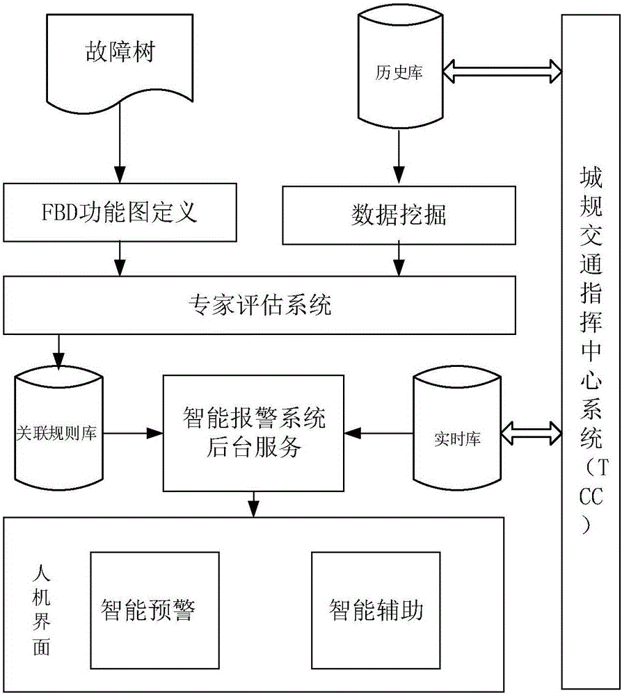 Rail transit intelligent early warning system based on association relation and realization method